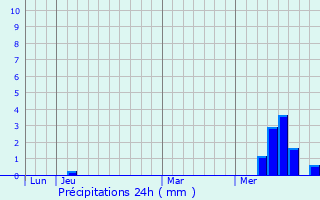Graphique des précipitations prvues pour Bellerive-sur-Allier