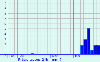 Graphique des précipitations prvues pour Montluon