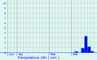 Graphique des précipitations prvues pour Srilhac