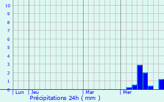 Graphique des précipitations prvues pour Rochechouart