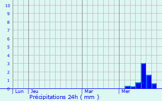 Graphique des précipitations prvues pour Reygade