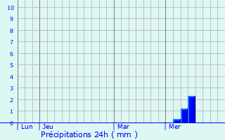 Graphique des précipitations prvues pour Saint-Augustin