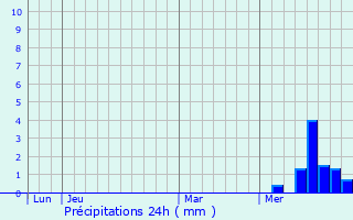 Graphique des précipitations prvues pour Clergoux