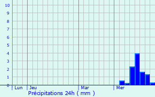 Graphique des précipitations prvues pour Champagnac-la-Noaille