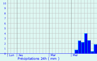 Graphique des précipitations prvues pour Saint-Gens-du-Retz