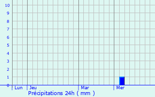 Graphique des précipitations prvues pour Mariglianella