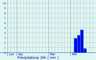 Graphique des précipitations prvues pour Nizhneangarsk