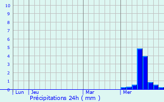 Graphique des précipitations prvues pour Lamongerie