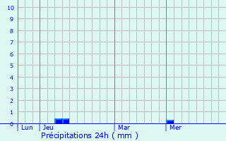 Graphique des précipitations prvues pour Villetaneuse