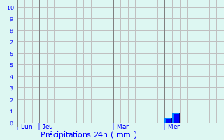Graphique des précipitations prvues pour Striano