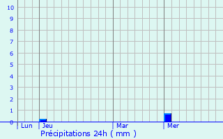 Graphique des précipitations prvues pour La Tour-de-Salvagny