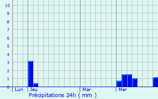 Graphique des précipitations prvues pour Ron Phibun
