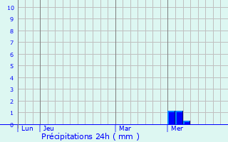 Graphique des précipitations prvues pour North Saint Paul