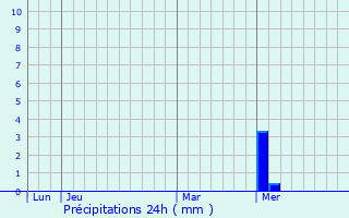 Graphique des précipitations prvues pour Chazey-sur-Ain