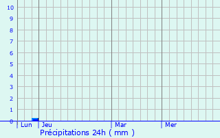 Graphique des précipitations prvues pour Combre