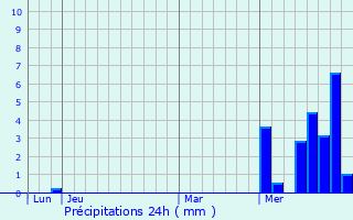 Graphique des précipitations prvues pour Lagnieu