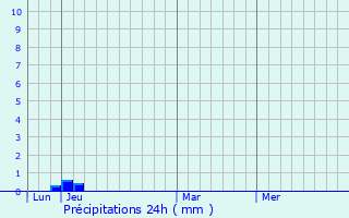 Graphique des précipitations prvues pour pineau-les-Voves