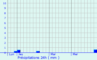 Graphique des précipitations prvues pour Plancher-Bas