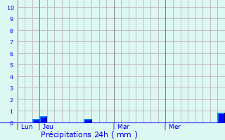 Graphique des précipitations prvues pour Chlonvillars