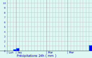 Graphique des précipitations prvues pour Bonnal