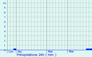 Graphique des précipitations prvues pour Savanna-la-Mar