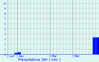 Graphique des précipitations prvues pour Les parres