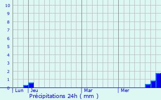 Graphique des précipitations prvues pour Garching an der Alz
