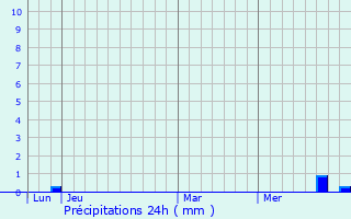 Graphique des précipitations prvues pour Sainte-Livrade-sur-Lot