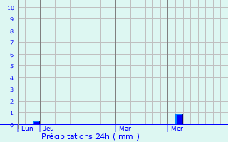 Graphique des précipitations prvues pour Vitulazio