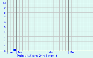 Graphique des précipitations prvues pour Valras-Plage