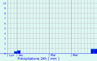 Graphique des précipitations prvues pour Soleymieu