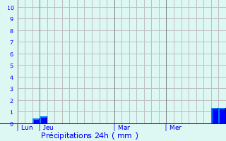 Graphique des précipitations prvues pour Salagnon