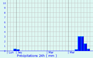Graphique des précipitations prvues pour Reyrieux