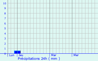 Graphique des précipitations prvues pour Montalieu-Vercieu