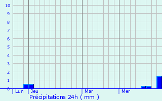 Graphique des précipitations prvues pour Orsans