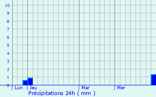 Graphique des précipitations prvues pour Flagey-Rigney
