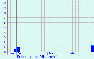 Graphique des précipitations prvues pour Traitifontaine