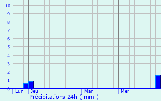 Graphique des précipitations prvues pour Bucey-ls-Gy