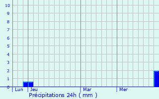 Graphique des précipitations prvues pour Bonboillon