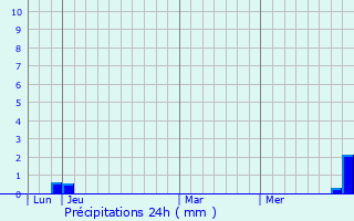 Graphique des précipitations prvues pour La Rsie-Saint-Martin