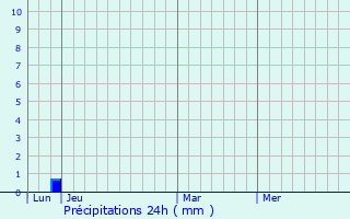 Graphique des précipitations prvues pour Theix