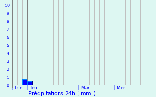 Graphique des précipitations prvues pour Montblanc