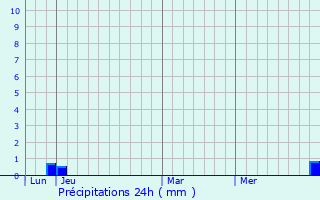 Graphique des précipitations prvues pour Labergement-du-Navois