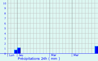 Graphique des précipitations prvues pour Montarlot-ls-Rioz