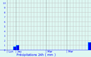 Graphique des précipitations prvues pour Montboillon