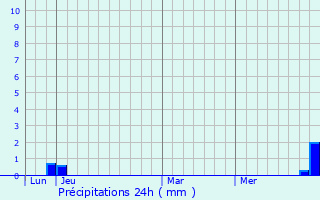 Graphique des précipitations prvues pour Chancey