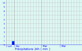 Graphique des précipitations prvues pour Combaillaux