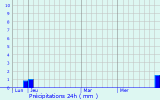 Graphique des précipitations prvues pour Lavans-Quingey