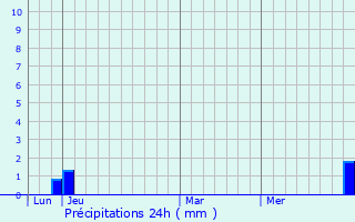 Graphique des précipitations prvues pour Auxon-Dessous