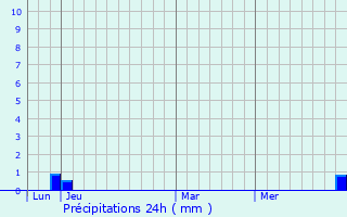 Graphique des précipitations prvues pour Boujailles